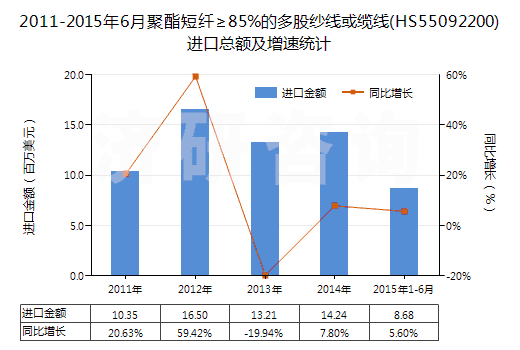 2011-2015年6月聚酯短纖≥85%的多股紗線(xiàn)或纜線(xiàn)(HS55092200)進(jìn)口總額及增速統(tǒng)計(jì) 2011-2015年6月聚酯短纖≥85%的多股紗線(xiàn)或纜線(xiàn)(HS55092200)進(jìn)口總額及增速統(tǒng)計(jì)